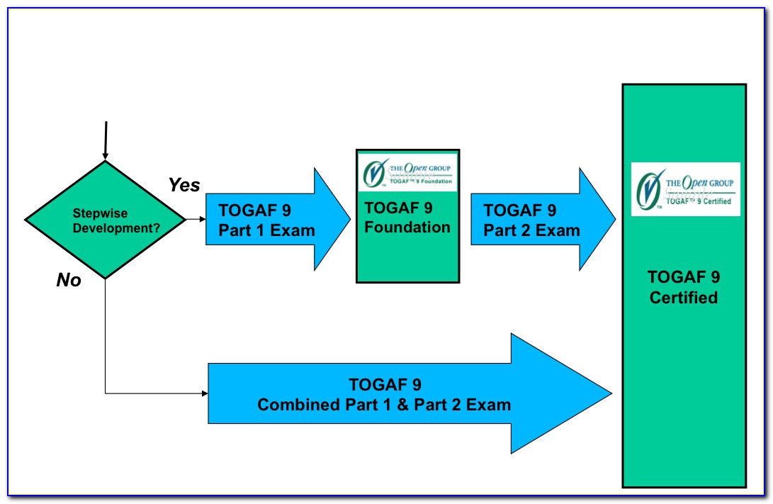 Togaf Certification Exam Booking