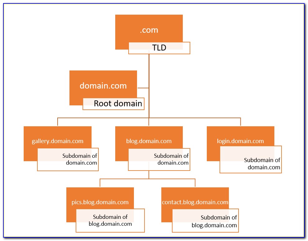 Wildcard Certificate Multiple Subdomains