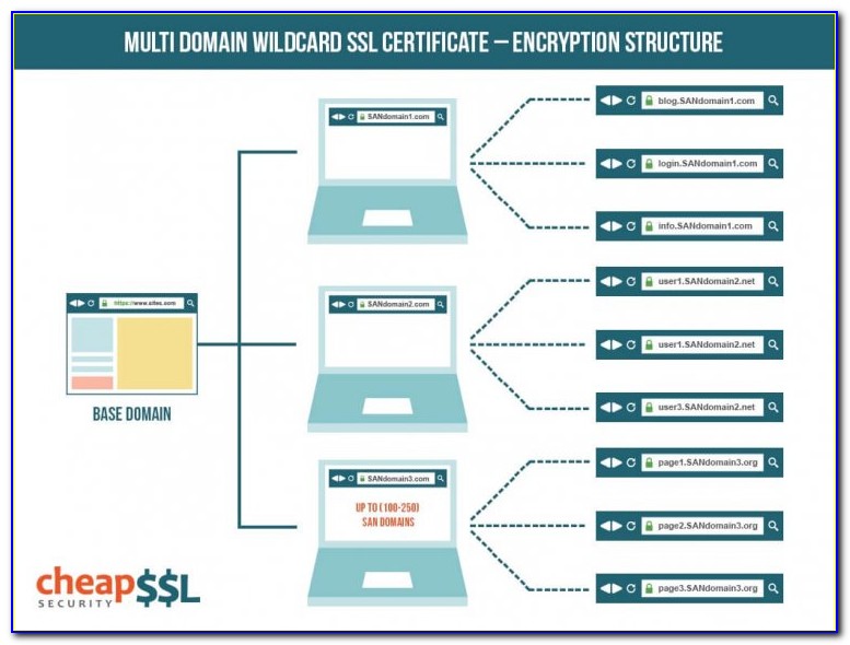 Wildcard Certificate Subdomain Second Level
