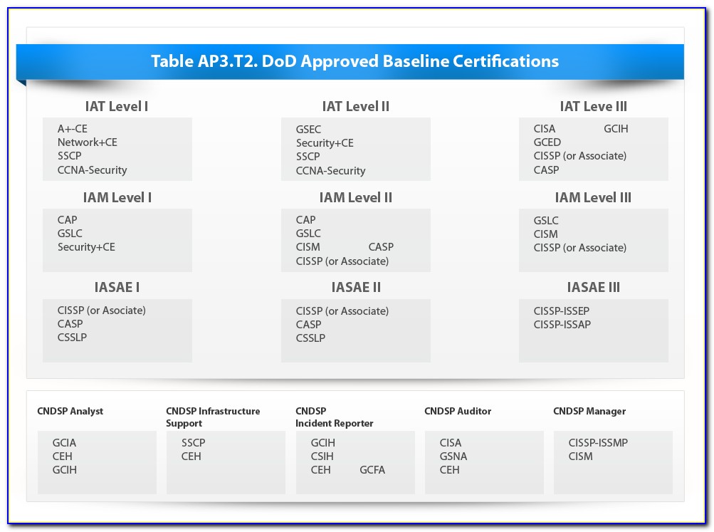 8570 Compliant Iat Level Ii Certification