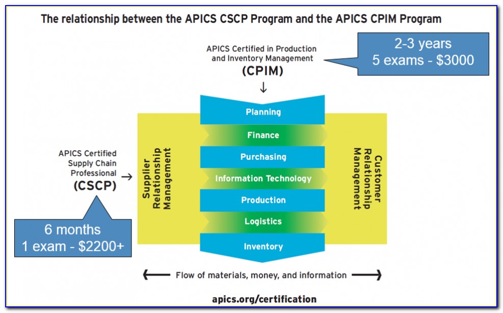 Apics Purchasing Certification