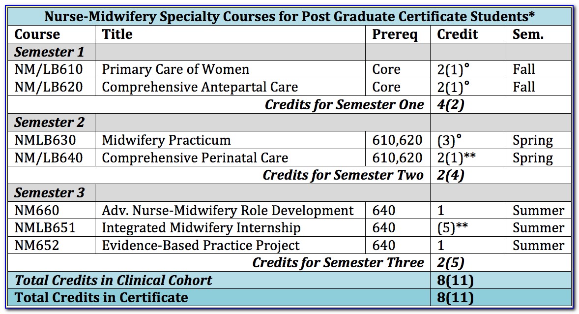 Aut Postgraduate Certificate In Midwifery