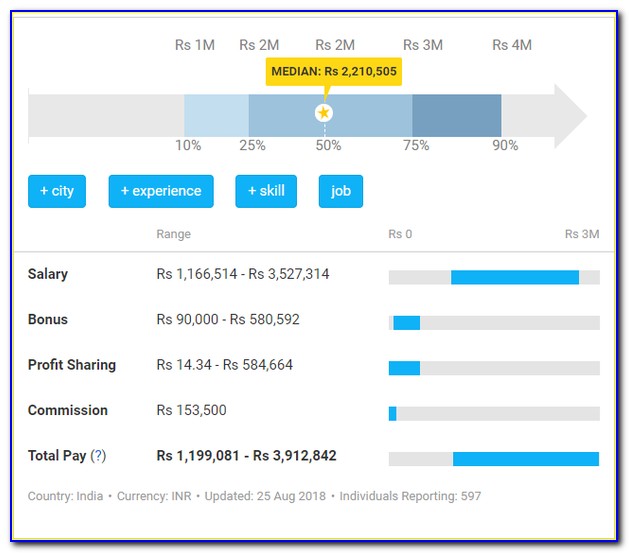 Aws Big Data Certification Salary In India