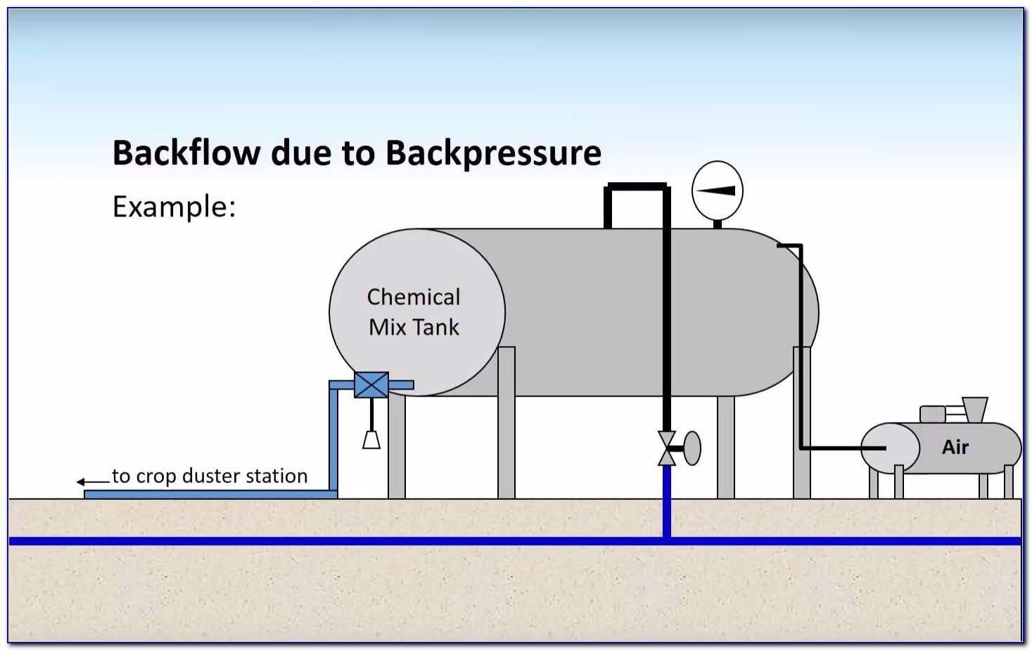 Backflow Certification Sample Test Questions