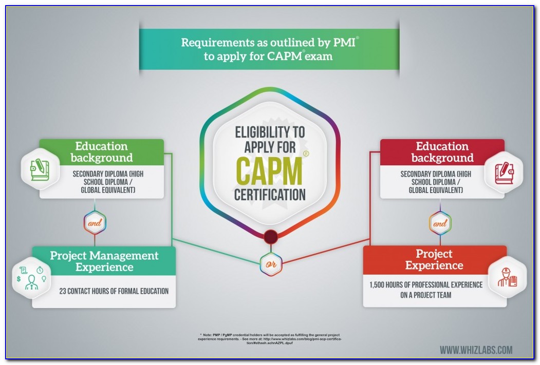 Capm Certification Exam Practice Questions
