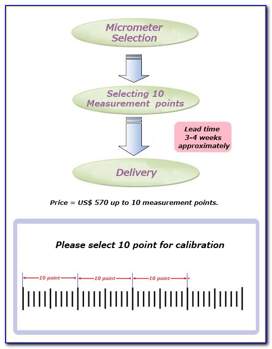 Mitutoyo Micrometer Calibration Certificate