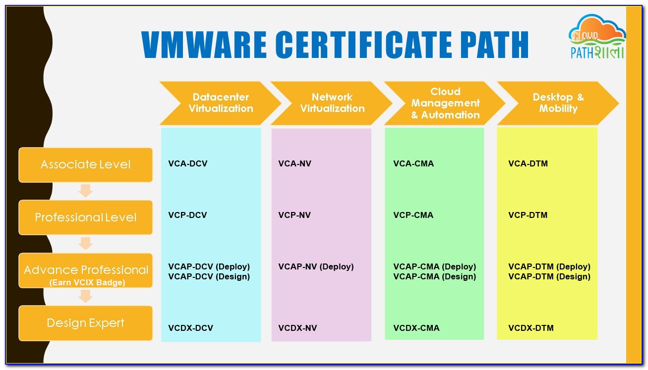 Vmware Nsx T Certification Path