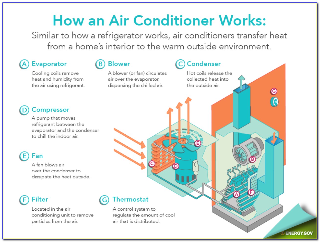 Air Conditioner Diagram Of Working