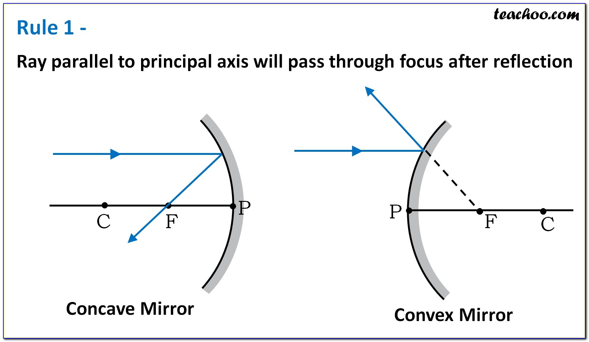 Concave Mirror Ray Diagram Object At Infinity