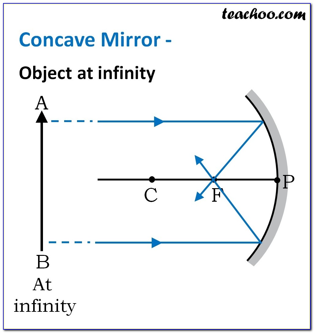 Concave Mirror Ray Diagrams