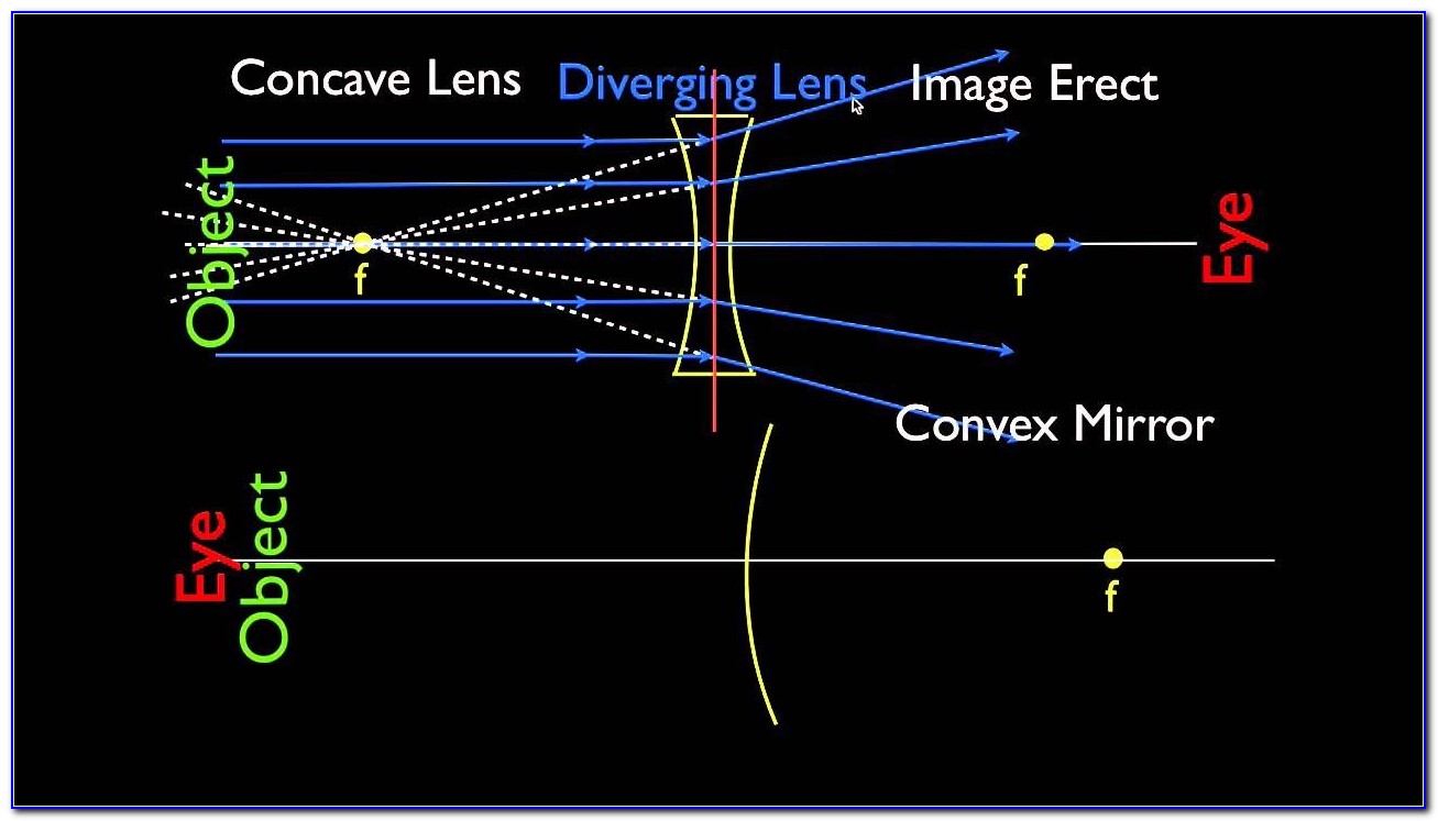 Convex Mirror Ray Diagram Object At C