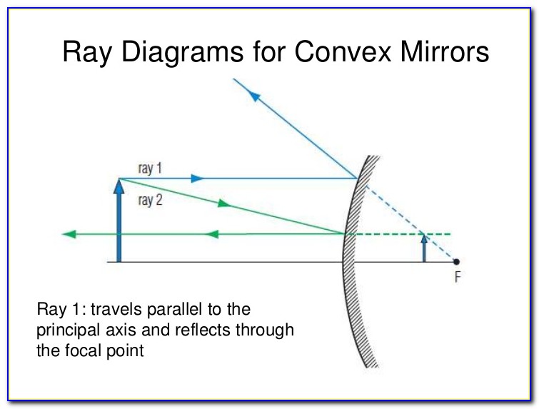 Convex Mirror Ray Diagram Simulation