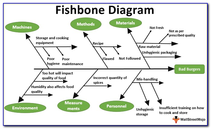 Fishbone Diagram Example For Manufacturing Industry