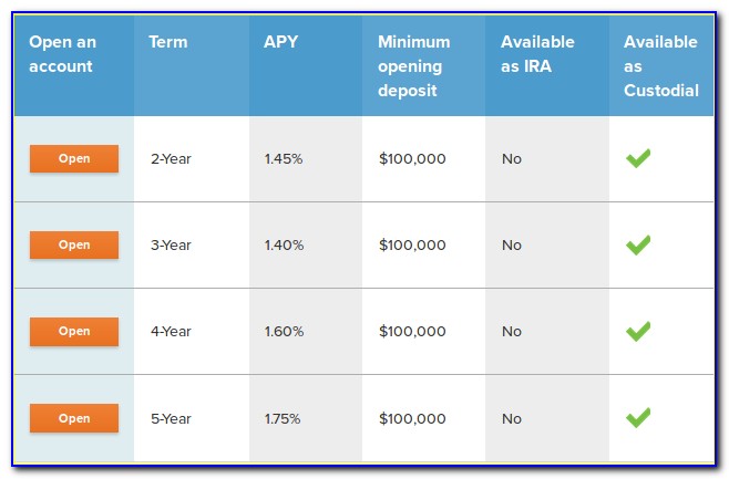 Jumbo Certificates Of Deposit Are Issued In Amounts In Excess Of