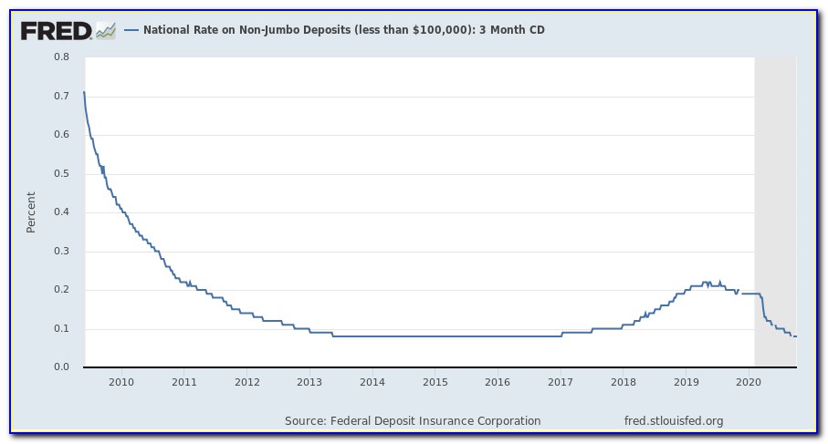 Jumbo Certificates Of Deposit Rates