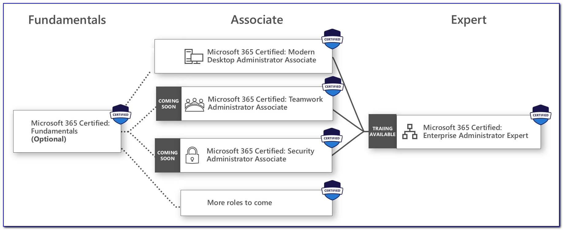 Mcsa Office 365 Certification Requirements