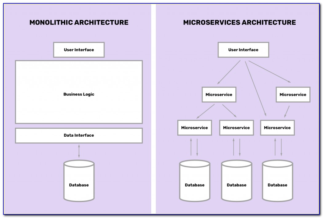 Microservices Architecture Diagram Aws