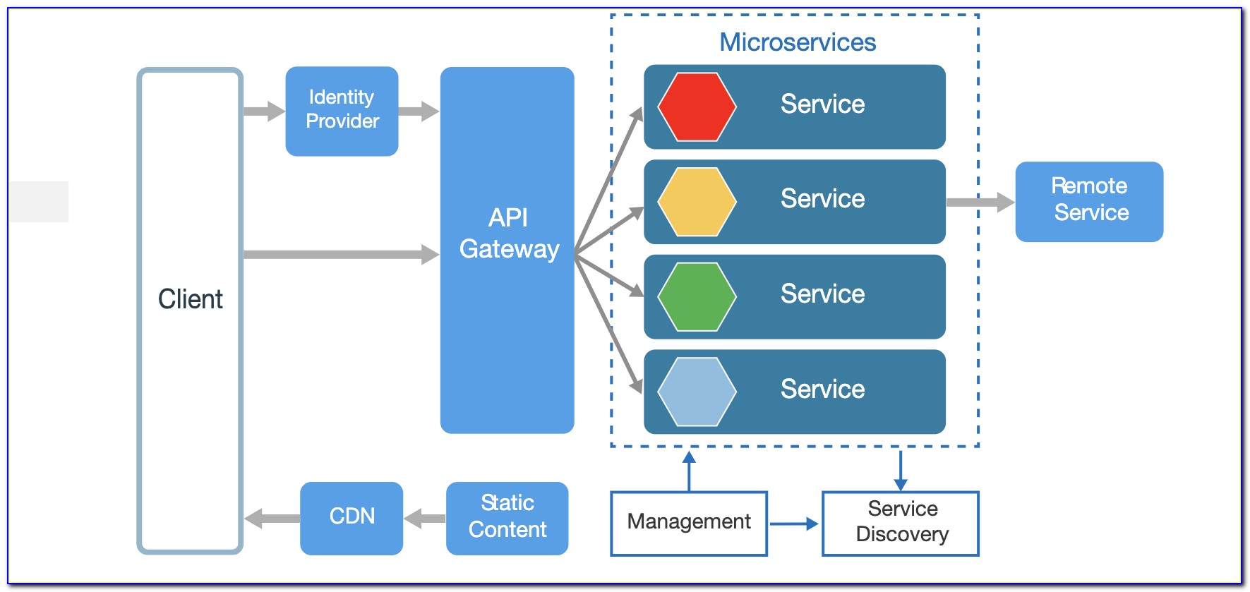 Microservices Architecture Diagram Ppt