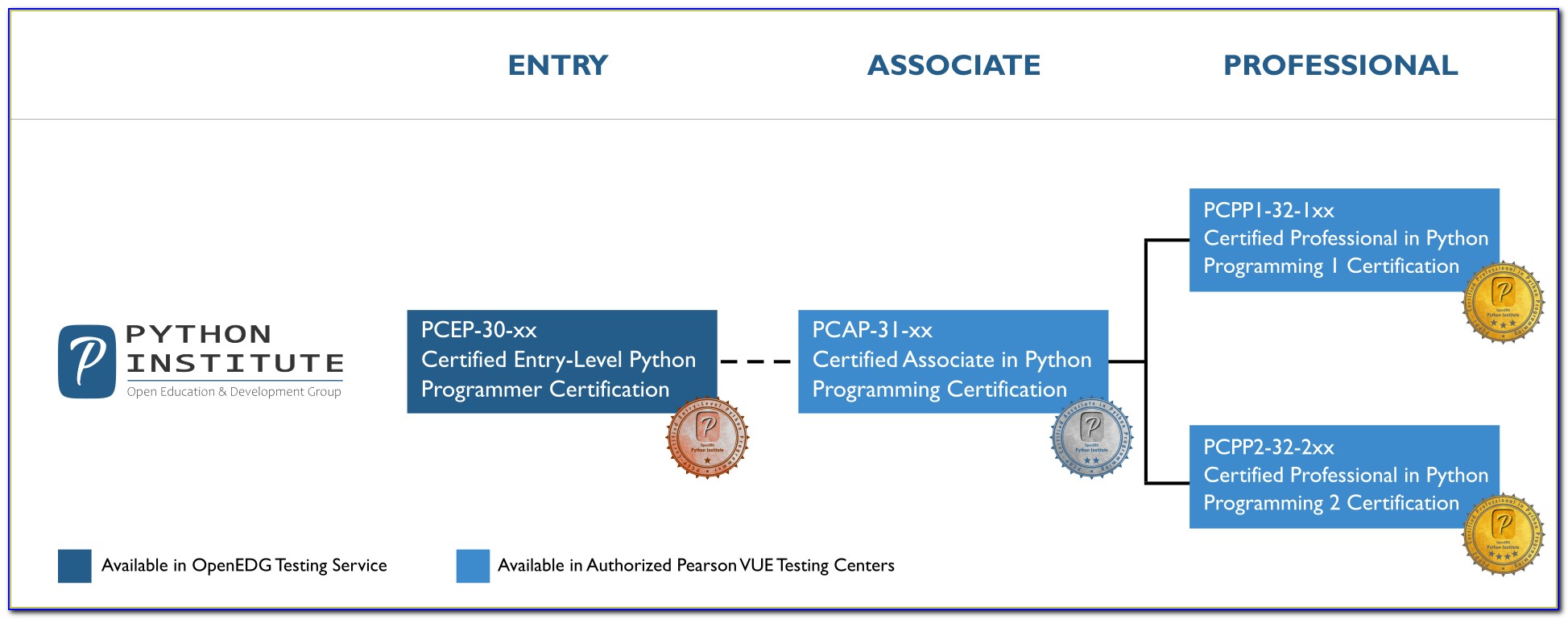 Python Pcap Certification Questions
