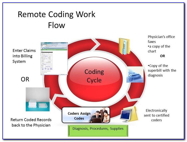 Remote Medical Coding Jobs Without Certification