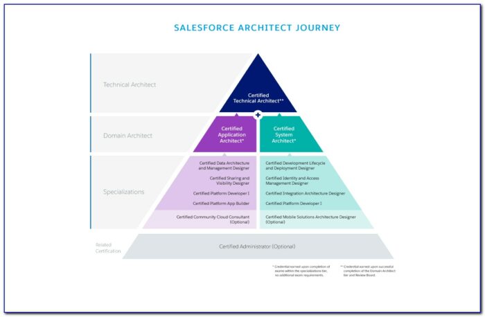 Salesforce Certification Pyramid
