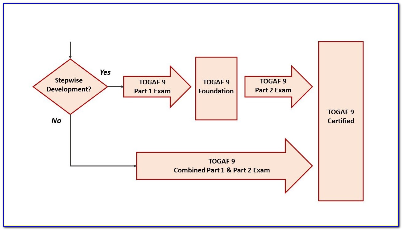 Togaf 9 Level 1 Certification