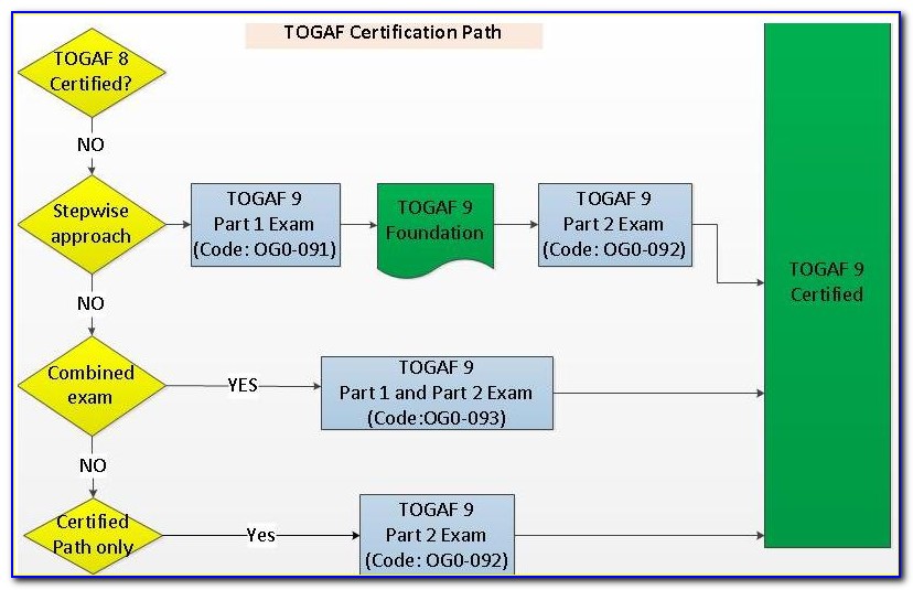 Togaf Certification Sample Questions