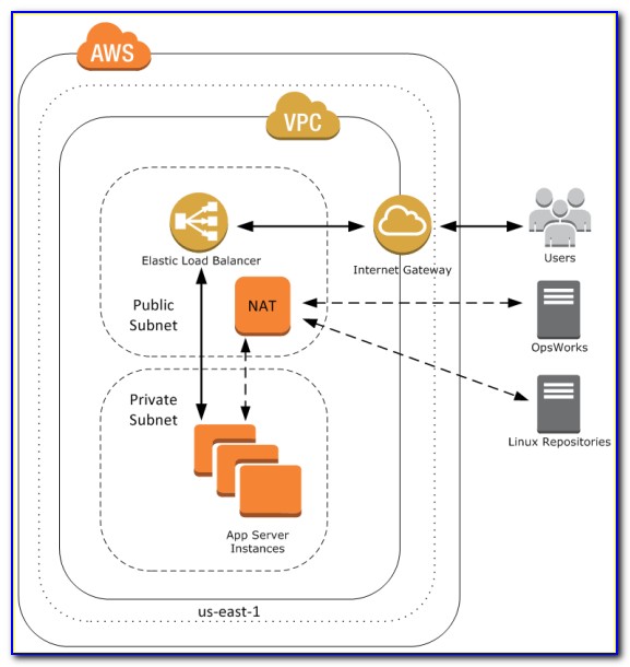 Aws Vpc Architecture Diagram With Public And Private Subnets