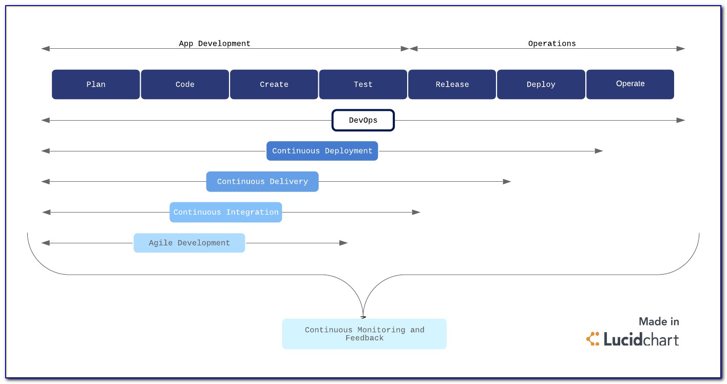 Azure Devops Process Flow Diagram