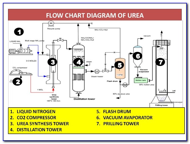 Chemical Fertilizer Production Process Flow Diagram