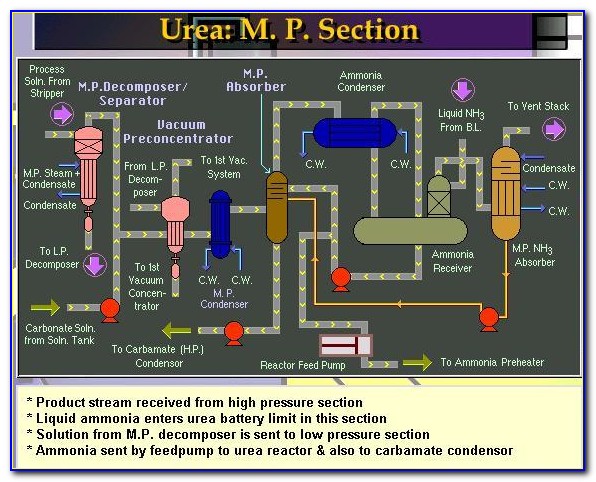 Dap Fertilizer Process Flow Diagram