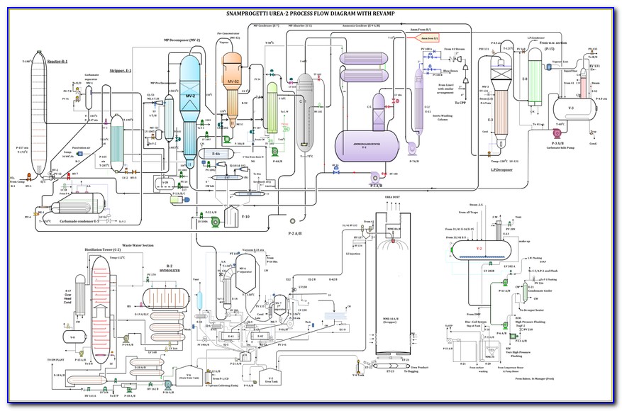 Fertilizer Industry Process Flow Diagram