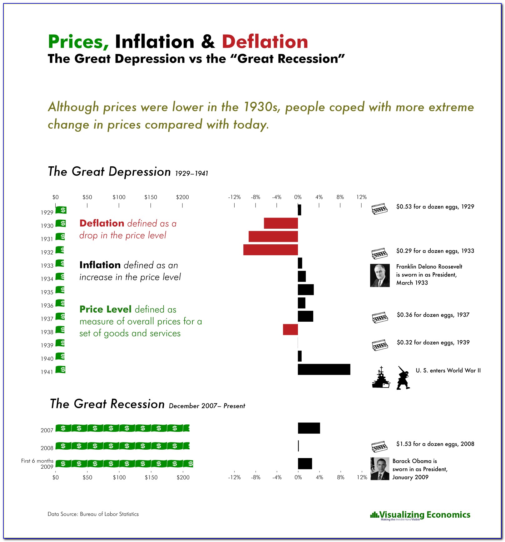 Great Depression Vs Great Recession Venn Diagram