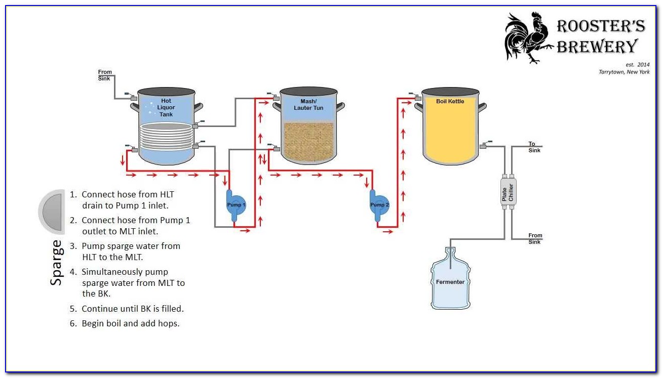 Herms Brewing System Diagram