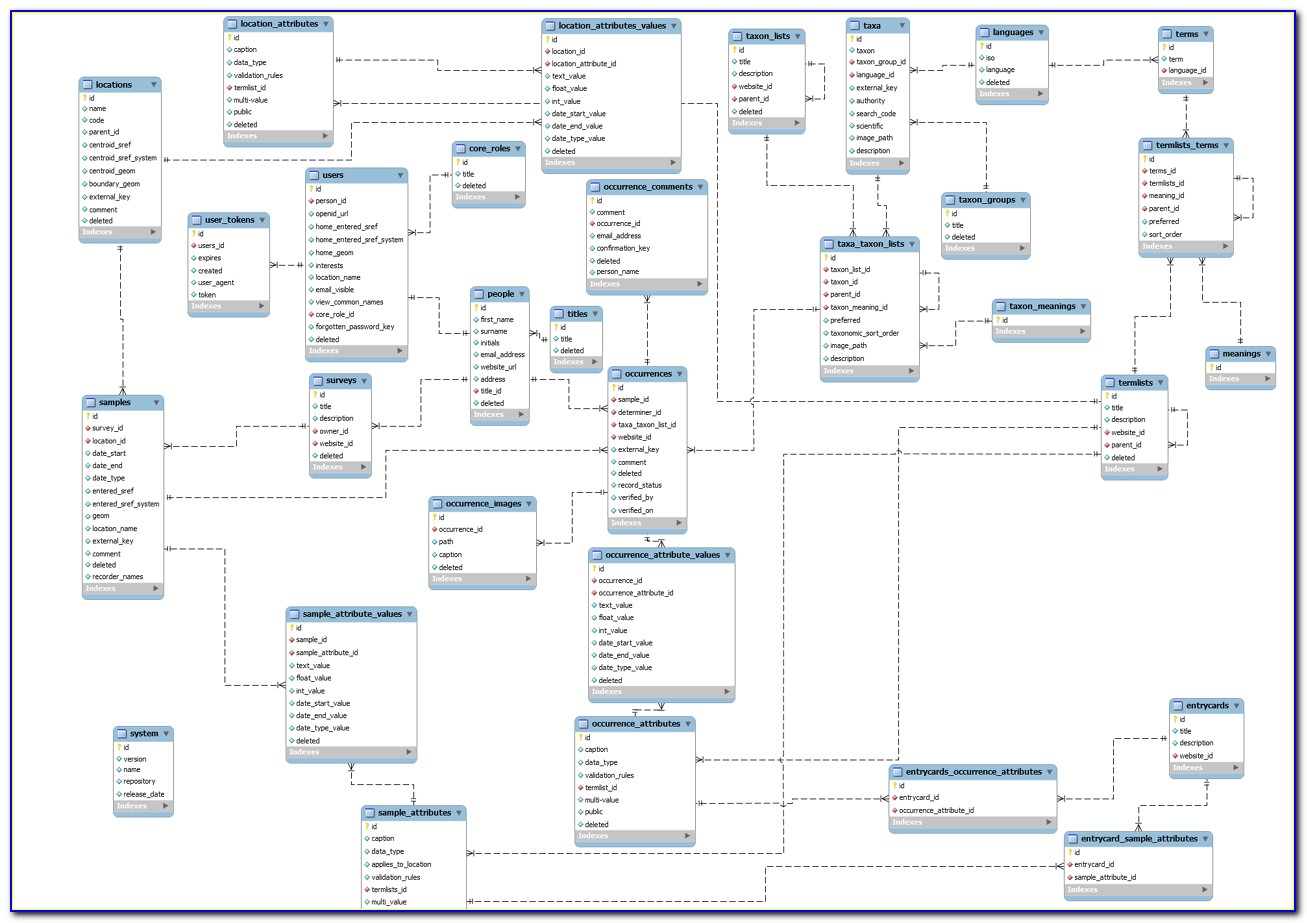 How To Create Er Diagram From Existing Database Using Mysql Workbench