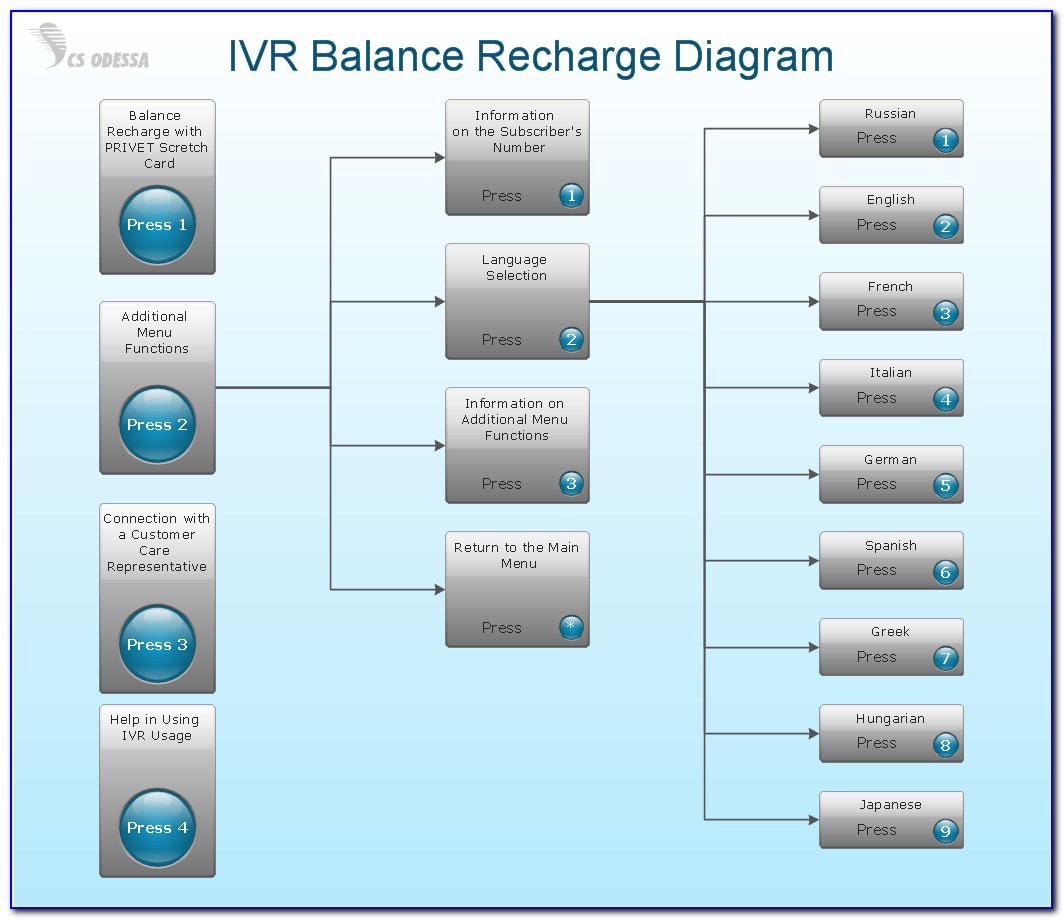 Ivr Flow Chart Sample