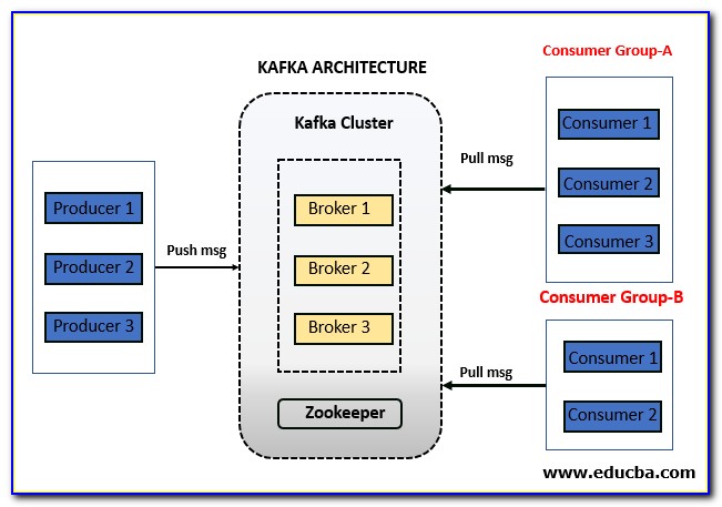 Kafka Topic Architecture Diagram