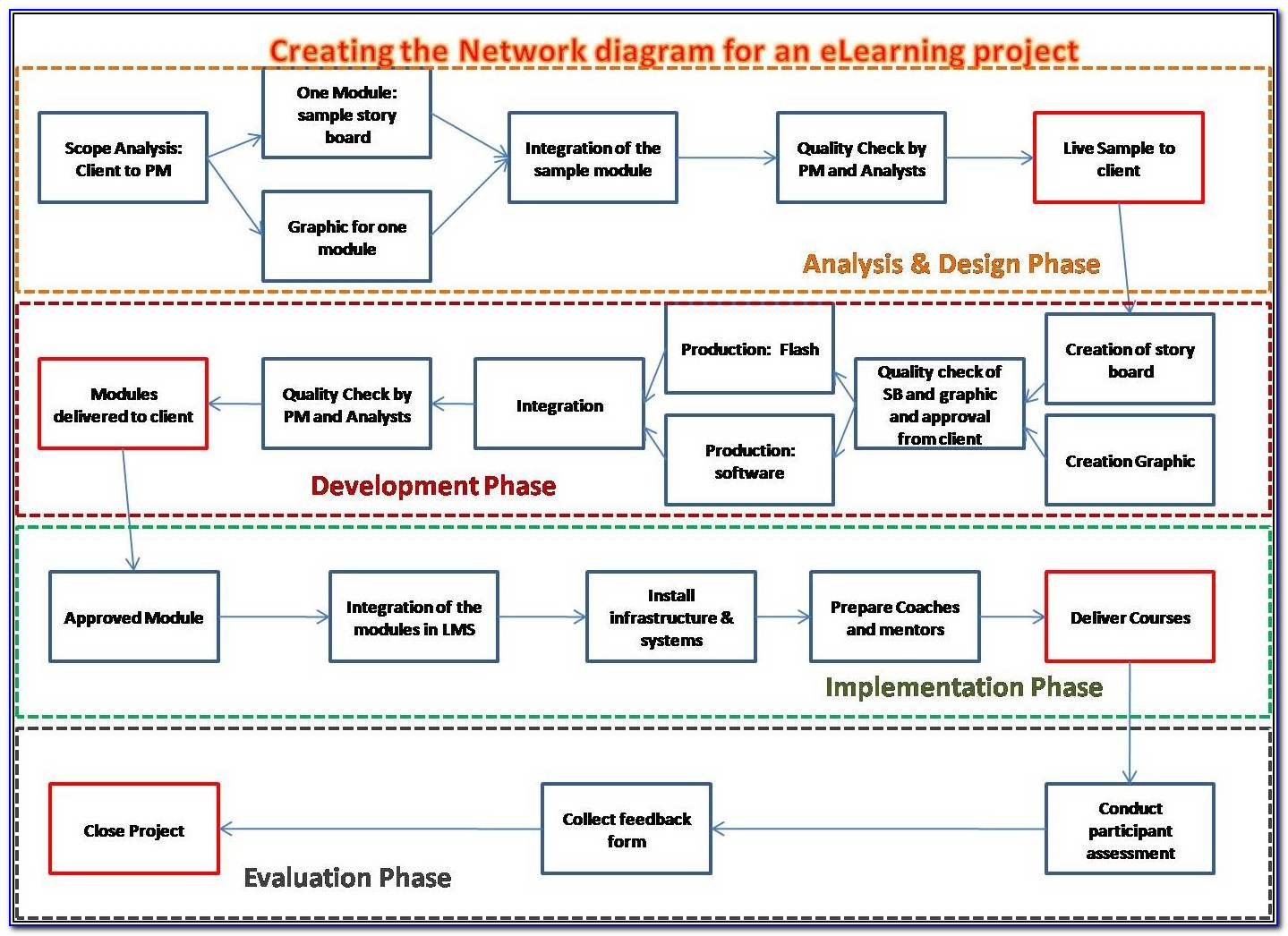 Project Schedule Network Diagram Template