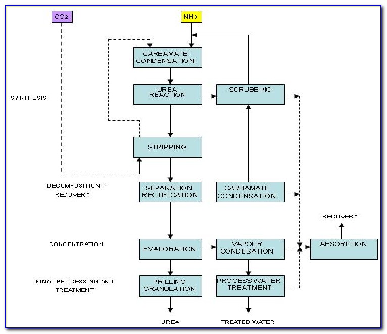 Urea Fertilizer Process Flow Diagram