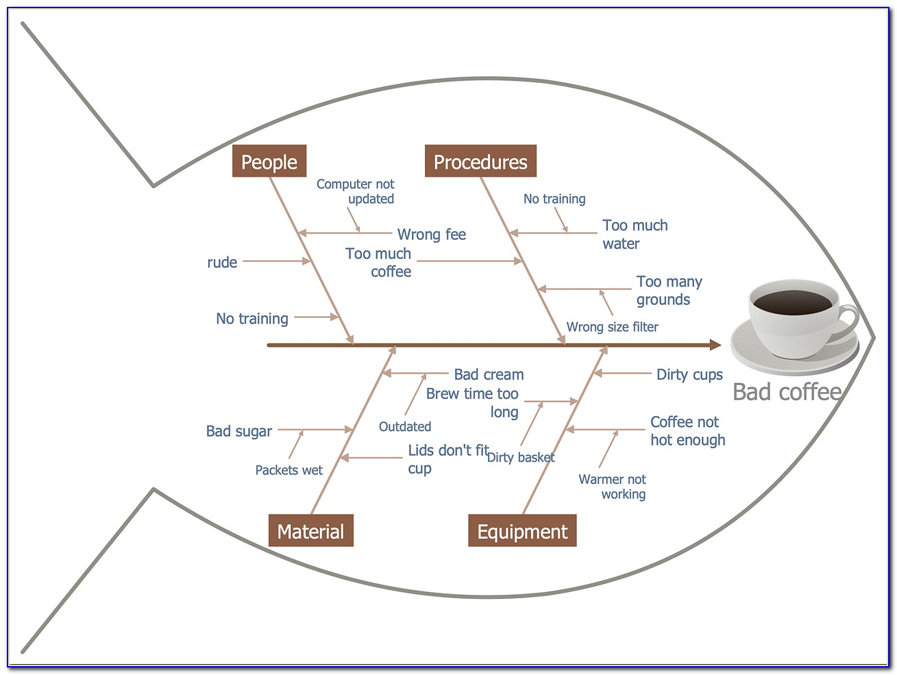 Brainstorming And Fishbone Diagram
