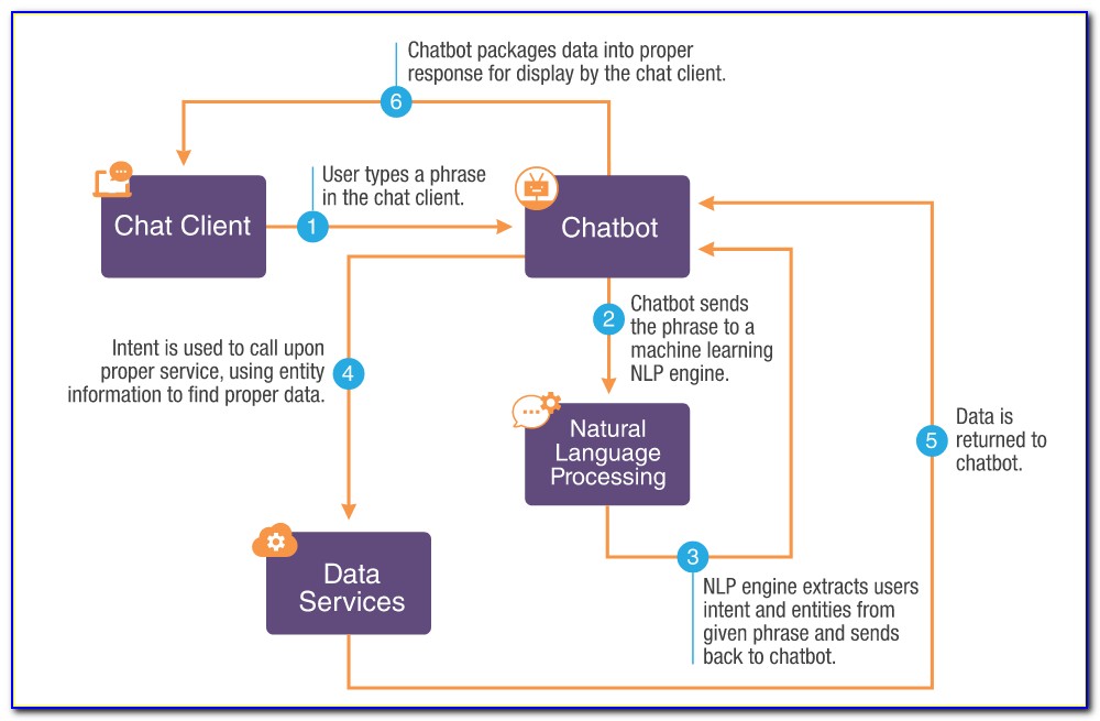 Chatbot Flow Diagram