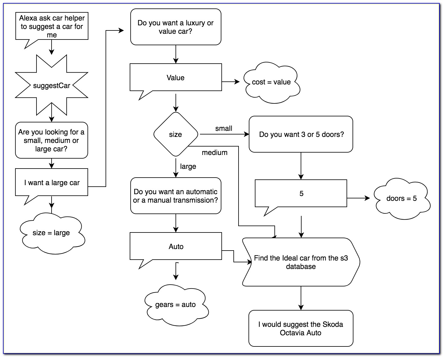 Chatbot Process Flow Diagram