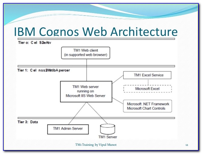 Cognos Analytics 11 Architecture Diagram