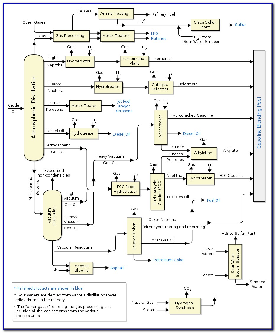 Crude Oil Refinery Process Flow Diagram