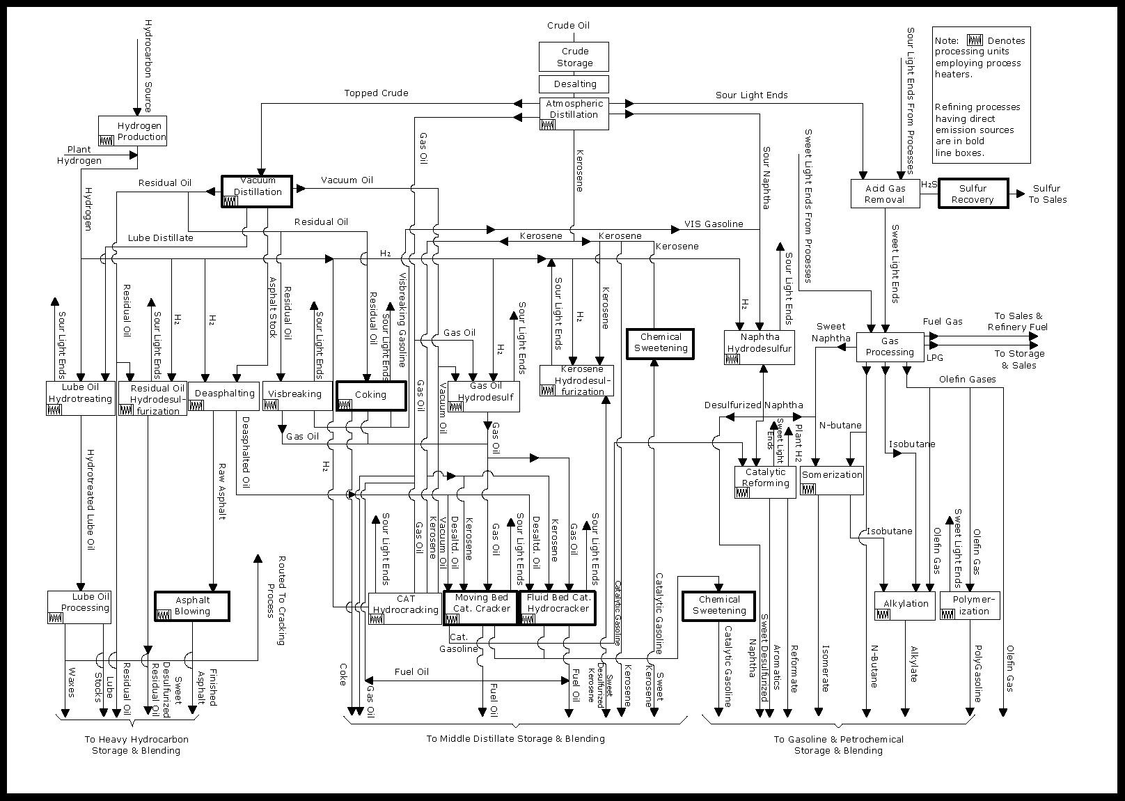 Crude Oil Refining Process Flow Diagram