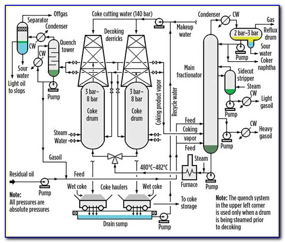 Delayed Coker Process Flow Diagram