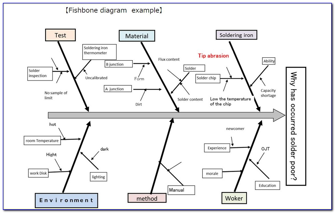 Fishbone Diagram Brainstorming Tool Used To