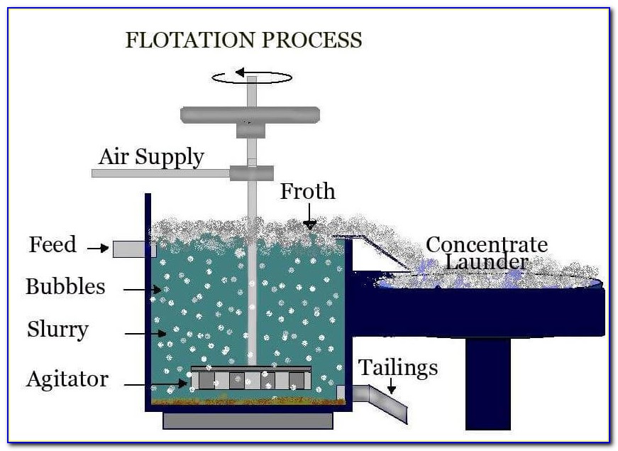 Froth Flotation Diagram