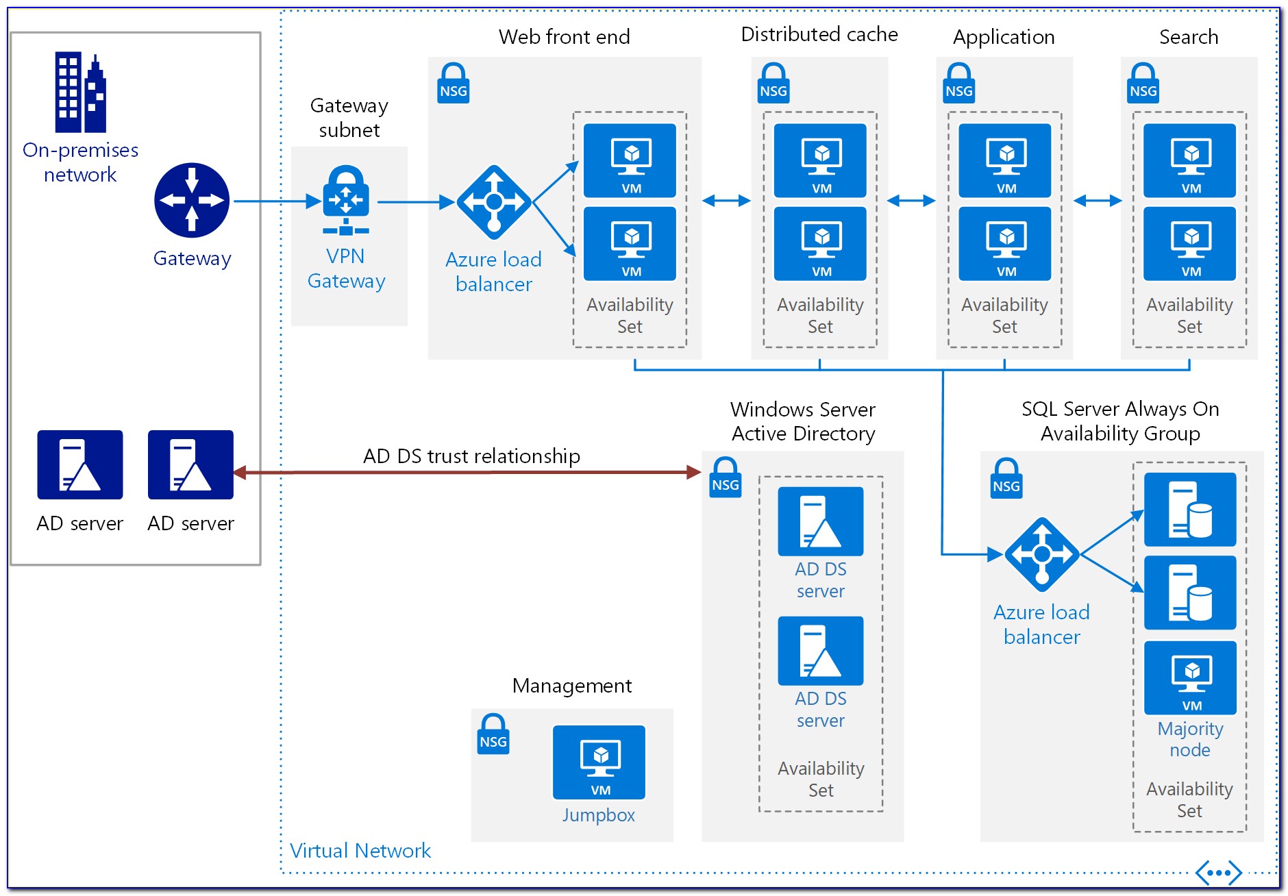 How To Draw Azure Architecture Diagram In Visio