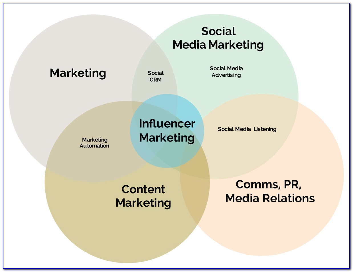 Influencer Marketing Diagram